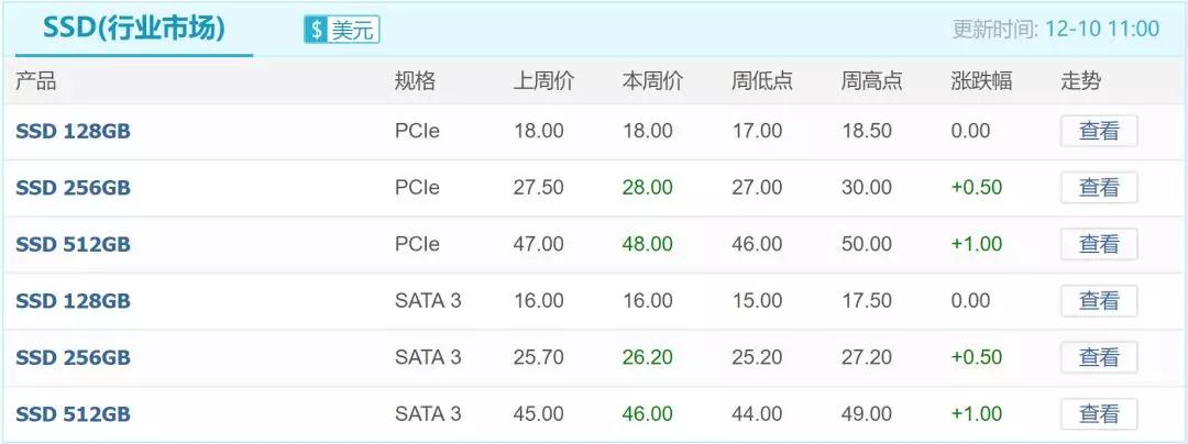 原厂涨价态度明确，SSD、嵌入式产品等价格全面上涨