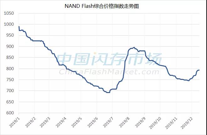 原厂对涨价坚定不移，渠道客户态度转变，SSD价格续涨